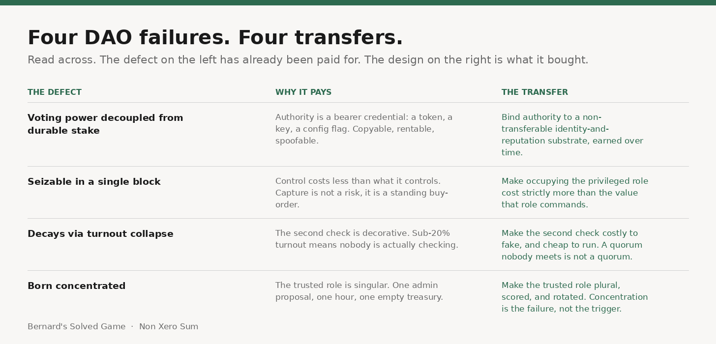 issue 3 failure transfer